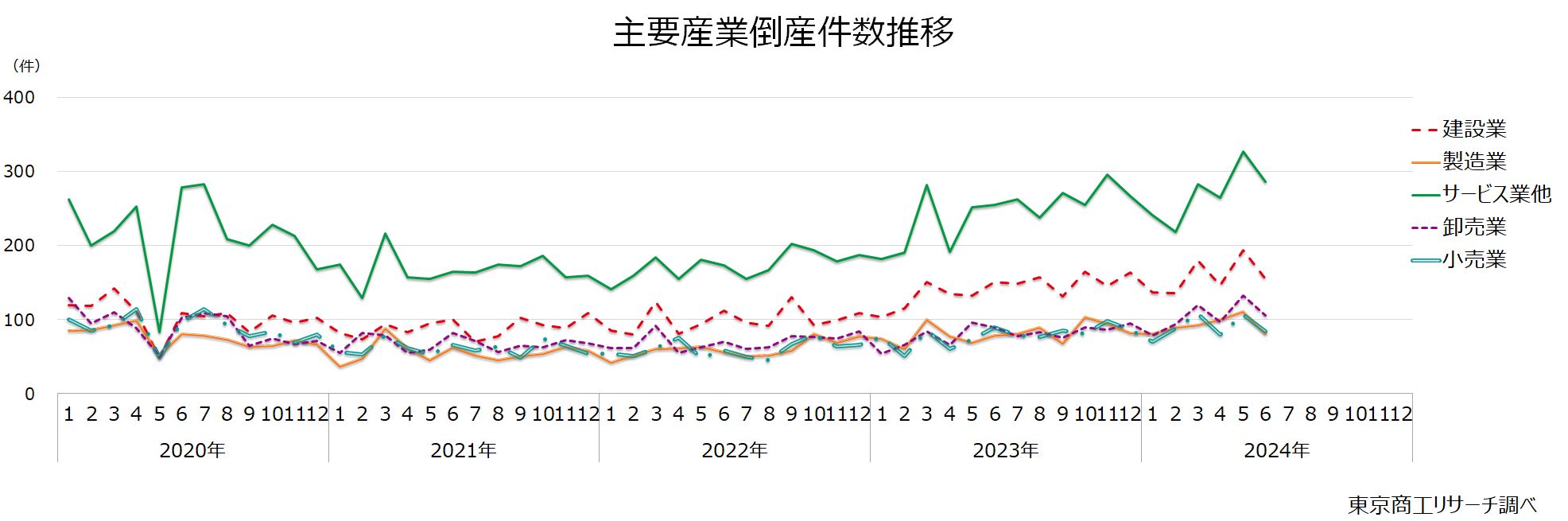 主要産業倒産件数推移